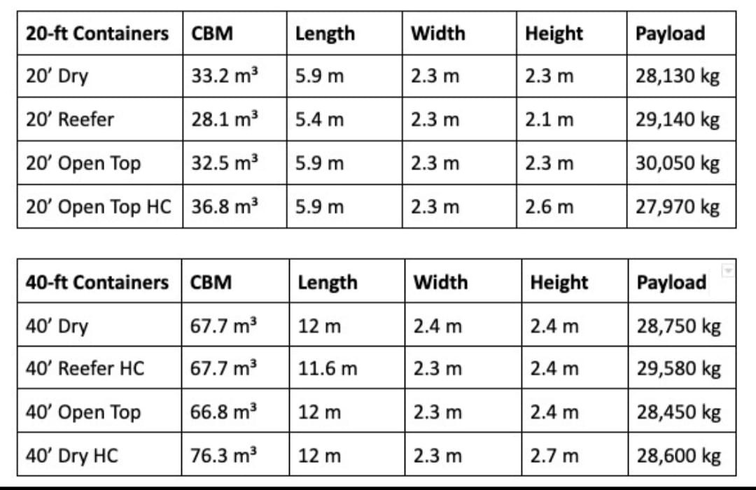 Full Container Name, Weight, Size 